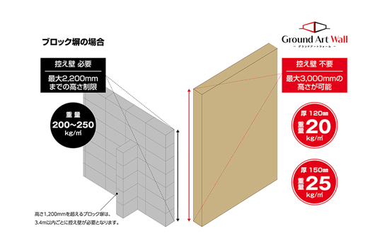 重量が軽い安心な塀